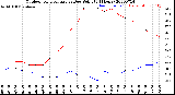 Milwaukee Weather Outdoor Temperature<br>vs Dew Point<br>(24 Hours)