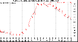 Milwaukee Weather Outdoor Temperature<br>per Hour<br>(24 Hours)