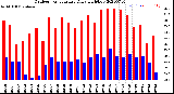 Milwaukee Weather Outdoor Temperature<br>Daily High/Low