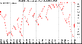 Milwaukee Weather Outdoor Temperature<br>Daily High