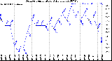 Milwaukee Weather Outdoor Temperature<br>Daily Low