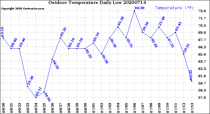 Milwaukee Weather Outdoor Temperature<br>Daily Low