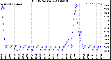 Milwaukee Weather Rain<br>By Day<br>(Inches)