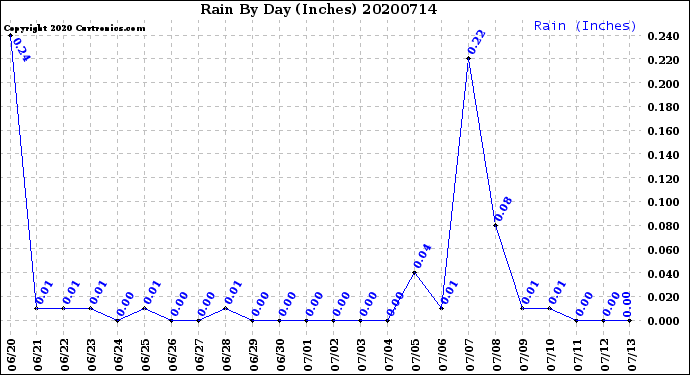 Milwaukee Weather Rain<br>By Day<br>(Inches)