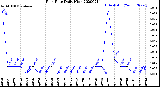 Milwaukee Weather Rain Rate<br>Daily High