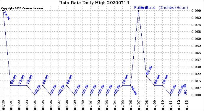 Milwaukee Weather Rain Rate<br>Daily High