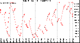 Milwaukee Weather Solar Radiation<br>Daily