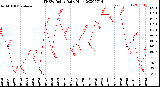 Milwaukee Weather THSW Index<br>Daily High