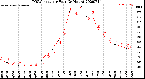 Milwaukee Weather THSW Index<br>per Hour<br>(24 Hours)