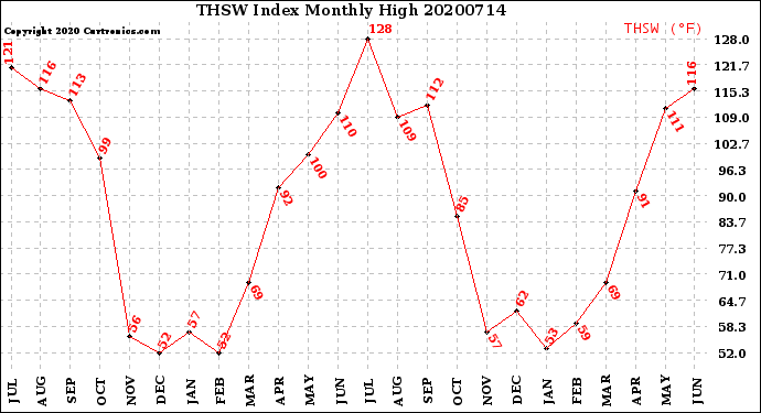 Milwaukee Weather THSW Index<br>Monthly High