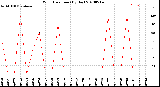 Milwaukee Weather Wind Direction<br>(By Day)