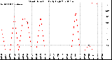 Milwaukee Weather Wind Direction<br>Daily High