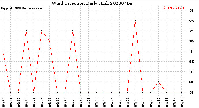 Milwaukee Weather Wind Direction<br>Daily High