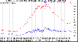 Milwaukee Weather Outdoor Temp / Dew Point<br>by Minute<br>(24 Hours) (Alternate)