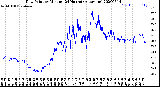 Milwaukee Weather Dew Point<br>by Minute<br>(24 Hours) (Alternate)