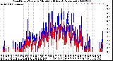 Milwaukee Weather Wind Speed/Gusts<br>by Minute<br>(24 Hours) (Alternate)