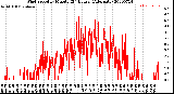 Milwaukee Weather Wind Speed<br>by Minute<br>(24 Hours) (Alternate)