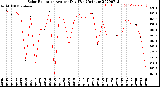 Milwaukee Weather Solar Radiation<br>Avg per Day W/m2/minute