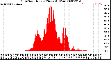 Milwaukee Weather Solar Radiation<br>per Minute<br>(24 Hours)