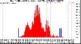 Milwaukee Weather Solar Radiation<br>& Day Average<br>per Minute<br>(Today)