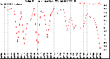 Milwaukee Weather Solar Radiation<br>per Day KW/m2