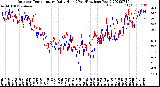 Milwaukee Weather Outdoor Temperature<br>Daily High<br>(Past/Previous Year)