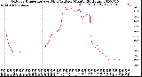 Milwaukee Weather Outdoor Temperature<br>vs Wind Chill<br>per Minute<br>(24 Hours)