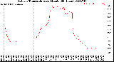 Milwaukee Weather Outdoor Temperature<br>per Minute<br>(24 Hours)