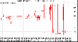 Milwaukee Weather Wind Direction<br>(24 Hours) (Raw)