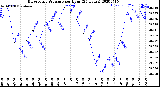 Milwaukee Weather Barometric Pressure<br>per Hour<br>(24 Hours)