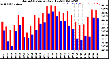 Milwaukee Weather Barometric Pressure<br>Daily High/Low