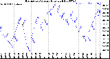 Milwaukee Weather Barometric Pressure<br>Daily High