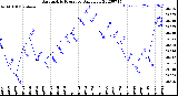 Milwaukee Weather Barometric Pressure<br>Daily Low