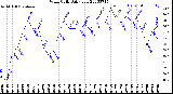 Milwaukee Weather Wind Chill<br>Daily Low