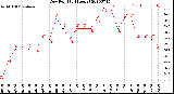 Milwaukee Weather Dew Point<br>(24 Hours)