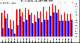 Milwaukee Weather Dew Point<br>Daily High/Low