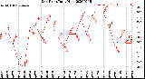 Milwaukee Weather Dew Point<br>Daily High