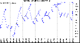 Milwaukee Weather Dew Point<br>Daily Low