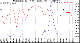 Milwaukee Weather Evapotranspiration<br>vs Rain per Day<br>(Inches)