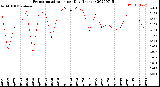 Milwaukee Weather Evapotranspiration<br>per Day (Inches)