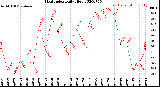 Milwaukee Weather Heat Index<br>Daily High