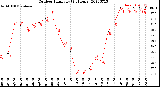 Milwaukee Weather Outdoor Humidity<br>(24 Hours)