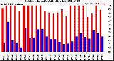 Milwaukee Weather Outdoor Humidity<br>Daily High/Low