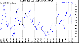 Milwaukee Weather Outdoor Humidity<br>Daily Low