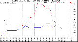 Milwaukee Weather Outdoor Temperature<br>vs Dew Point<br>(24 Hours)