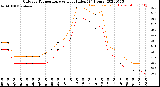 Milwaukee Weather Outdoor Temperature<br>vs Heat Index<br>(24 Hours)