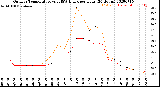 Milwaukee Weather Outdoor Temperature<br>vs THSW Index<br>per Hour<br>(24 Hours)