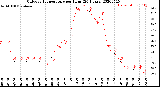 Milwaukee Weather Outdoor Temperature<br>per Hour<br>(24 Hours)