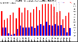 Milwaukee Weather Outdoor Temperature<br>Daily High/Low