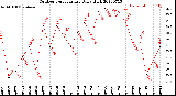 Milwaukee Weather Outdoor Temperature<br>Daily High